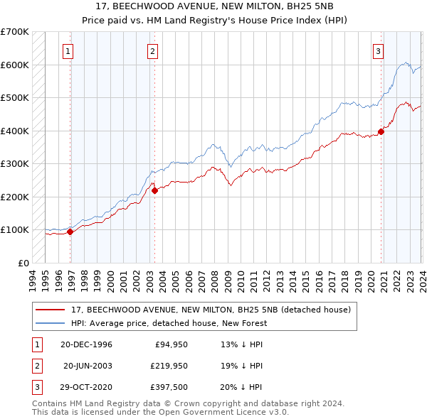 17, BEECHWOOD AVENUE, NEW MILTON, BH25 5NB: Price paid vs HM Land Registry's House Price Index