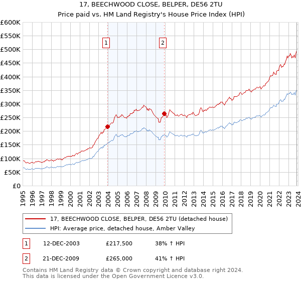 17, BEECHWOOD CLOSE, BELPER, DE56 2TU: Price paid vs HM Land Registry's House Price Index