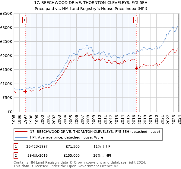 17, BEECHWOOD DRIVE, THORNTON-CLEVELEYS, FY5 5EH: Price paid vs HM Land Registry's House Price Index