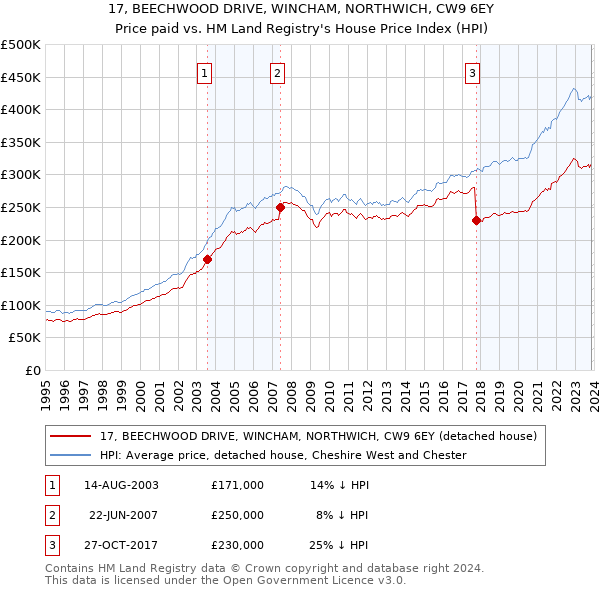 17, BEECHWOOD DRIVE, WINCHAM, NORTHWICH, CW9 6EY: Price paid vs HM Land Registry's House Price Index