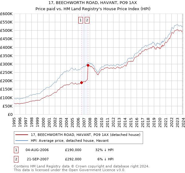 17, BEECHWORTH ROAD, HAVANT, PO9 1AX: Price paid vs HM Land Registry's House Price Index