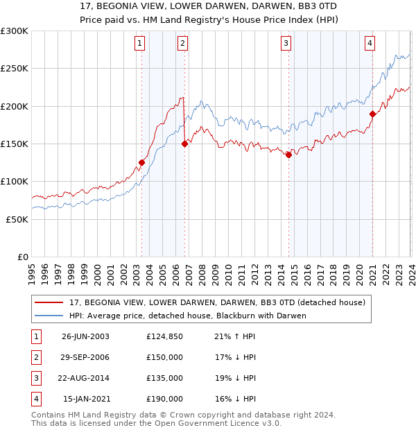 17, BEGONIA VIEW, LOWER DARWEN, DARWEN, BB3 0TD: Price paid vs HM Land Registry's House Price Index