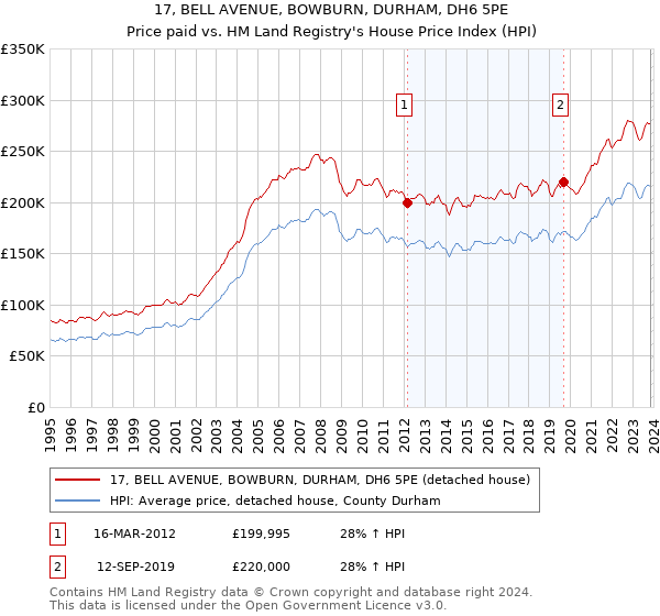 17, BELL AVENUE, BOWBURN, DURHAM, DH6 5PE: Price paid vs HM Land Registry's House Price Index