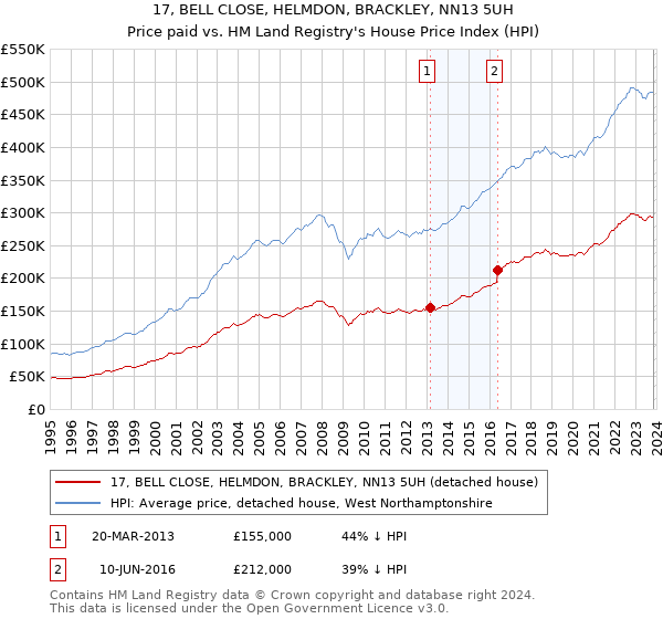 17, BELL CLOSE, HELMDON, BRACKLEY, NN13 5UH: Price paid vs HM Land Registry's House Price Index