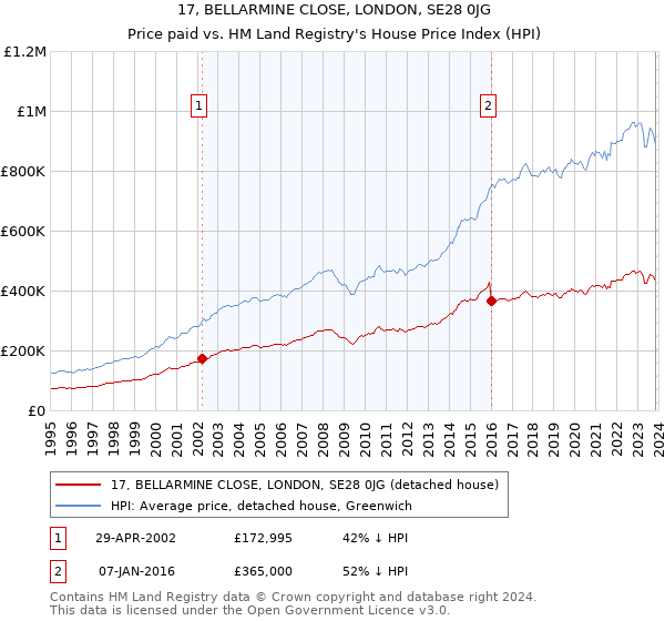 17, BELLARMINE CLOSE, LONDON, SE28 0JG: Price paid vs HM Land Registry's House Price Index