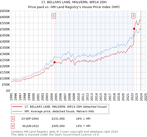 17, BELLARS LANE, MALVERN, WR14 2DH: Price paid vs HM Land Registry's House Price Index