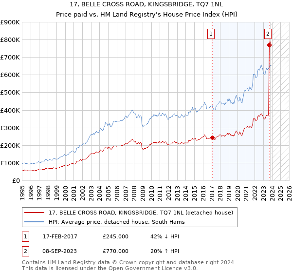 17, BELLE CROSS ROAD, KINGSBRIDGE, TQ7 1NL: Price paid vs HM Land Registry's House Price Index