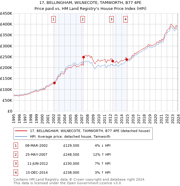 17, BELLINGHAM, WILNECOTE, TAMWORTH, B77 4PE: Price paid vs HM Land Registry's House Price Index