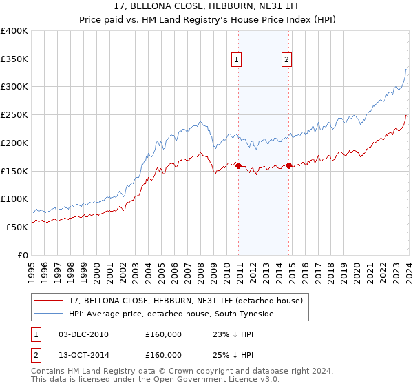 17, BELLONA CLOSE, HEBBURN, NE31 1FF: Price paid vs HM Land Registry's House Price Index
