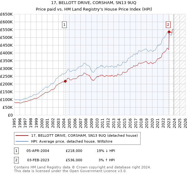 17, BELLOTT DRIVE, CORSHAM, SN13 9UQ: Price paid vs HM Land Registry's House Price Index