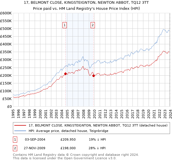 17, BELMONT CLOSE, KINGSTEIGNTON, NEWTON ABBOT, TQ12 3TT: Price paid vs HM Land Registry's House Price Index