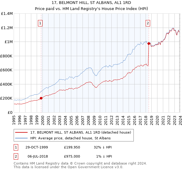 17, BELMONT HILL, ST ALBANS, AL1 1RD: Price paid vs HM Land Registry's House Price Index