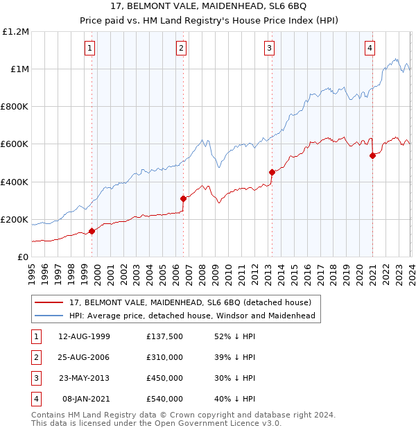 17, BELMONT VALE, MAIDENHEAD, SL6 6BQ: Price paid vs HM Land Registry's House Price Index