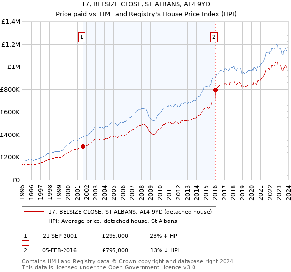 17, BELSIZE CLOSE, ST ALBANS, AL4 9YD: Price paid vs HM Land Registry's House Price Index