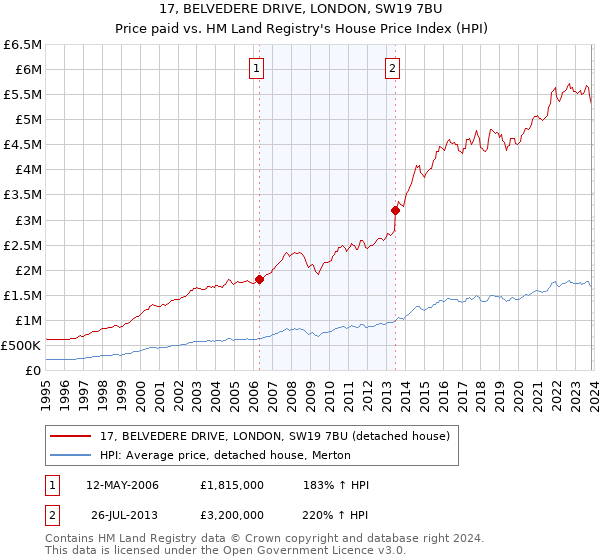 17, BELVEDERE DRIVE, LONDON, SW19 7BU: Price paid vs HM Land Registry's House Price Index