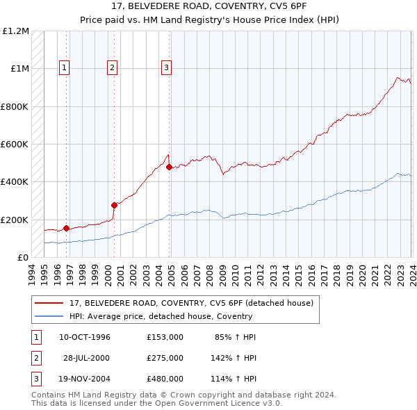 17, BELVEDERE ROAD, COVENTRY, CV5 6PF: Price paid vs HM Land Registry's House Price Index