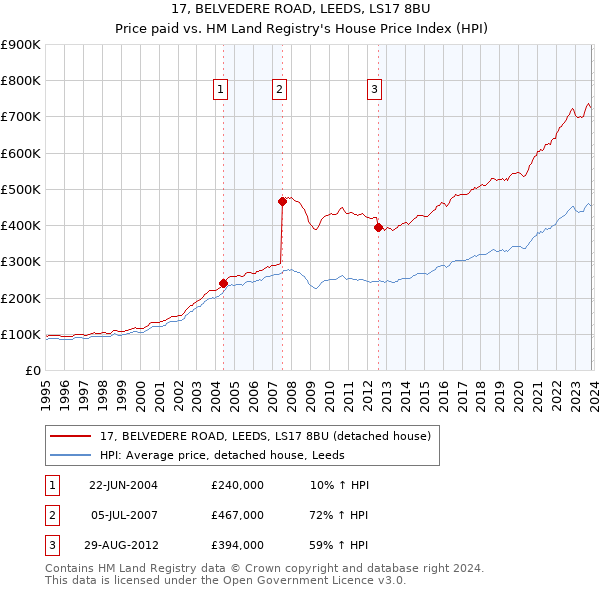 17, BELVEDERE ROAD, LEEDS, LS17 8BU: Price paid vs HM Land Registry's House Price Index