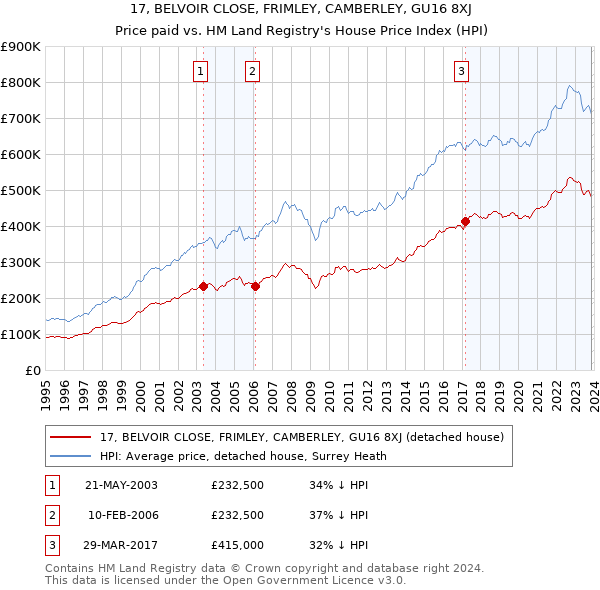 17, BELVOIR CLOSE, FRIMLEY, CAMBERLEY, GU16 8XJ: Price paid vs HM Land Registry's House Price Index