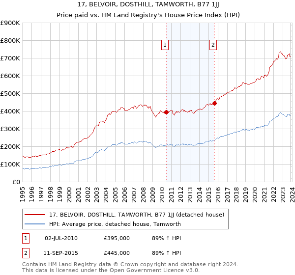 17, BELVOIR, DOSTHILL, TAMWORTH, B77 1JJ: Price paid vs HM Land Registry's House Price Index
