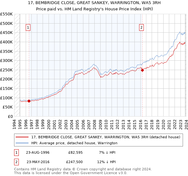17, BEMBRIDGE CLOSE, GREAT SANKEY, WARRINGTON, WA5 3RH: Price paid vs HM Land Registry's House Price Index