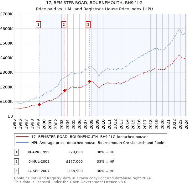 17, BEMISTER ROAD, BOURNEMOUTH, BH9 1LG: Price paid vs HM Land Registry's House Price Index