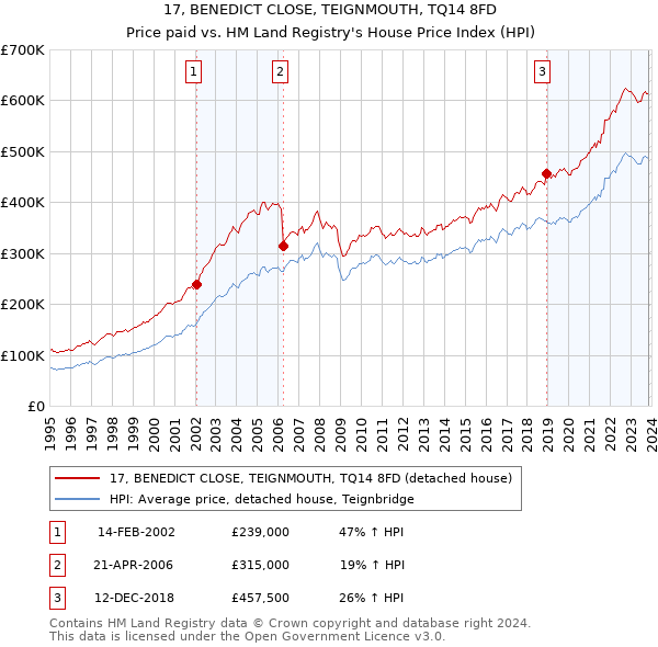 17, BENEDICT CLOSE, TEIGNMOUTH, TQ14 8FD: Price paid vs HM Land Registry's House Price Index