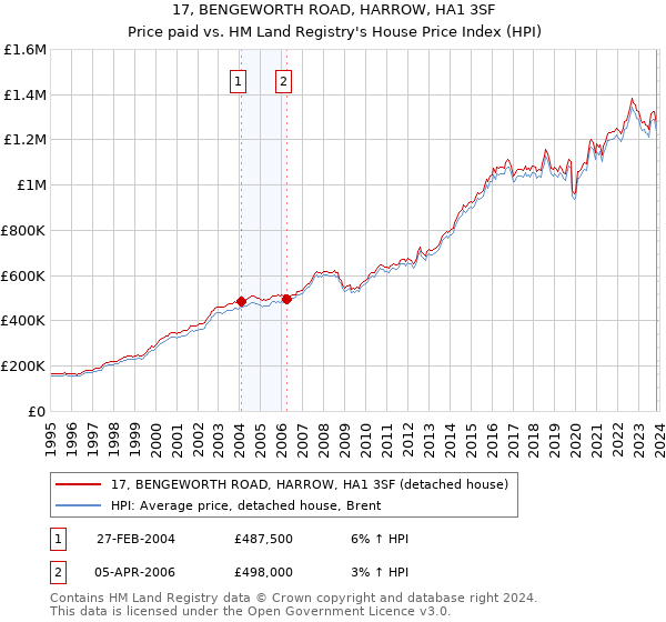 17, BENGEWORTH ROAD, HARROW, HA1 3SF: Price paid vs HM Land Registry's House Price Index