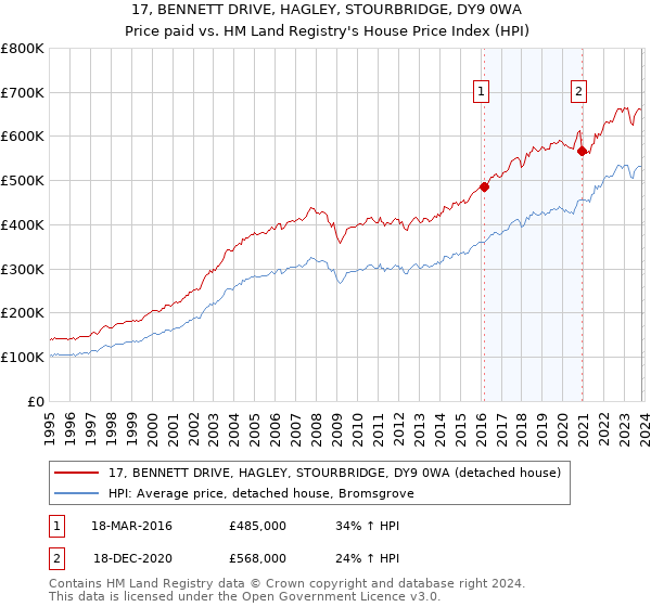 17, BENNETT DRIVE, HAGLEY, STOURBRIDGE, DY9 0WA: Price paid vs HM Land Registry's House Price Index