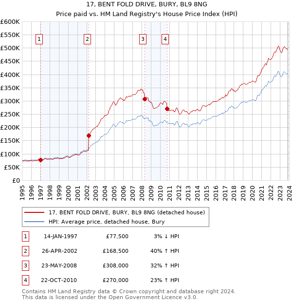 17, BENT FOLD DRIVE, BURY, BL9 8NG: Price paid vs HM Land Registry's House Price Index