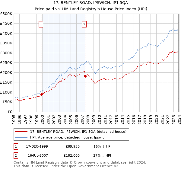 17, BENTLEY ROAD, IPSWICH, IP1 5QA: Price paid vs HM Land Registry's House Price Index