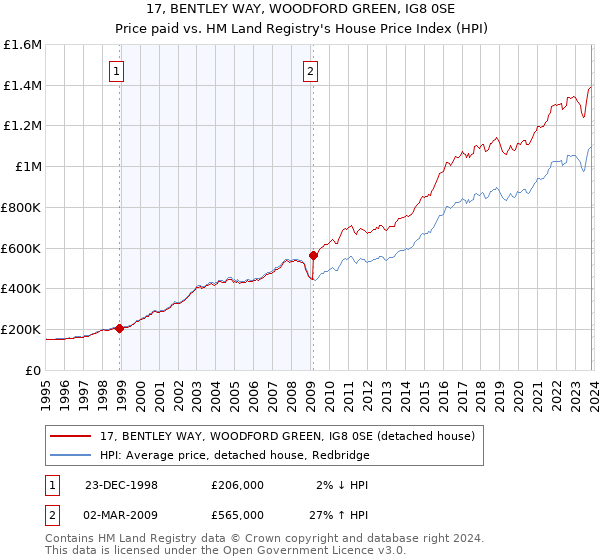17, BENTLEY WAY, WOODFORD GREEN, IG8 0SE: Price paid vs HM Land Registry's House Price Index