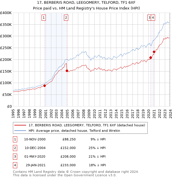 17, BERBERIS ROAD, LEEGOMERY, TELFORD, TF1 6XF: Price paid vs HM Land Registry's House Price Index