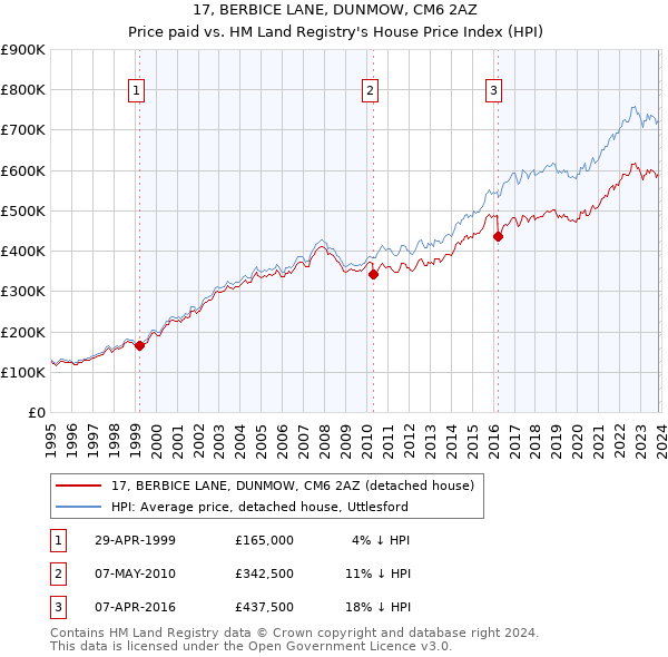 17, BERBICE LANE, DUNMOW, CM6 2AZ: Price paid vs HM Land Registry's House Price Index