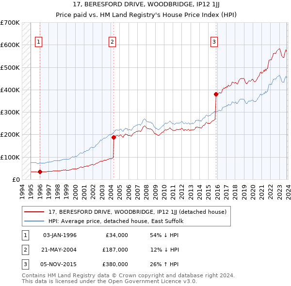 17, BERESFORD DRIVE, WOODBRIDGE, IP12 1JJ: Price paid vs HM Land Registry's House Price Index