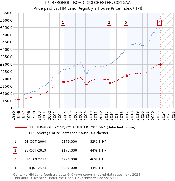 17, BERGHOLT ROAD, COLCHESTER, CO4 5AA: Price paid vs HM Land Registry's House Price Index