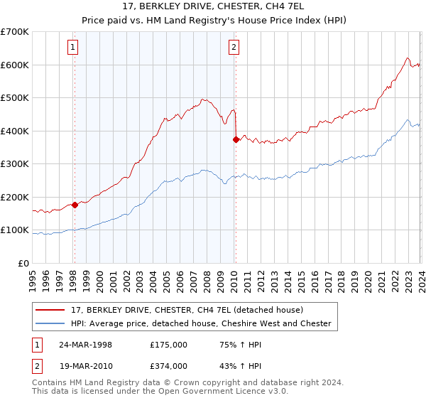 17, BERKLEY DRIVE, CHESTER, CH4 7EL: Price paid vs HM Land Registry's House Price Index