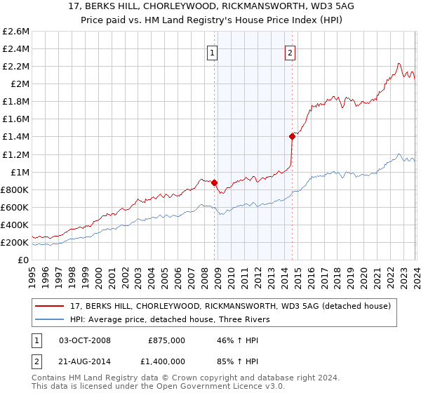 17, BERKS HILL, CHORLEYWOOD, RICKMANSWORTH, WD3 5AG: Price paid vs HM Land Registry's House Price Index