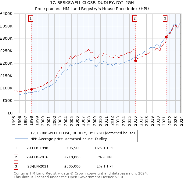 17, BERKSWELL CLOSE, DUDLEY, DY1 2GH: Price paid vs HM Land Registry's House Price Index
