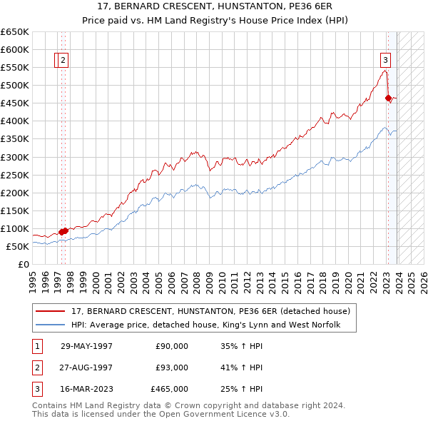 17, BERNARD CRESCENT, HUNSTANTON, PE36 6ER: Price paid vs HM Land Registry's House Price Index