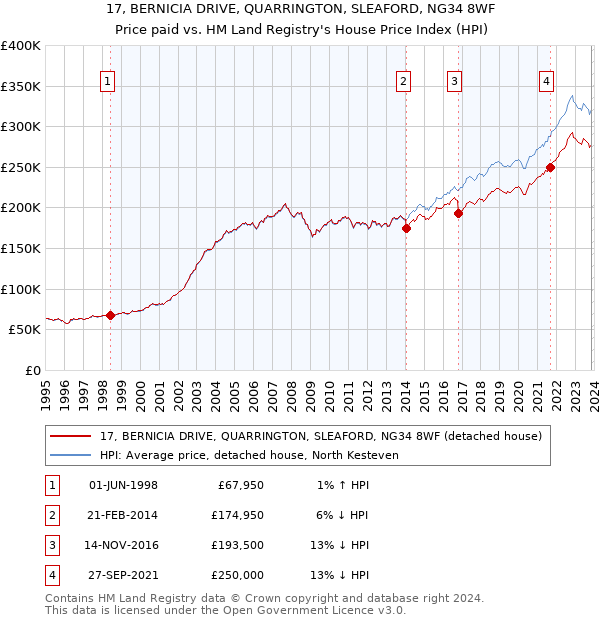 17, BERNICIA DRIVE, QUARRINGTON, SLEAFORD, NG34 8WF: Price paid vs HM Land Registry's House Price Index