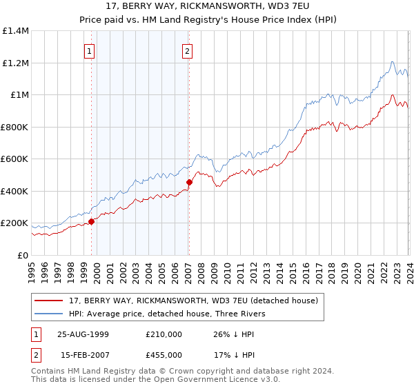 17, BERRY WAY, RICKMANSWORTH, WD3 7EU: Price paid vs HM Land Registry's House Price Index