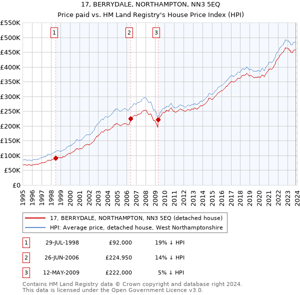 17, BERRYDALE, NORTHAMPTON, NN3 5EQ: Price paid vs HM Land Registry's House Price Index