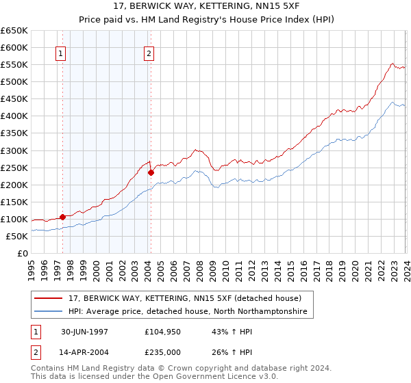 17, BERWICK WAY, KETTERING, NN15 5XF: Price paid vs HM Land Registry's House Price Index