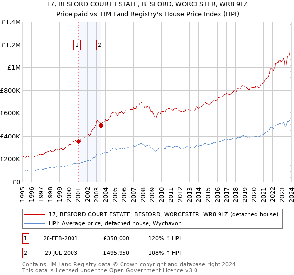 17, BESFORD COURT ESTATE, BESFORD, WORCESTER, WR8 9LZ: Price paid vs HM Land Registry's House Price Index