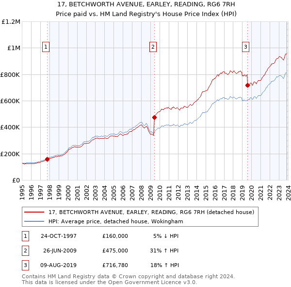 17, BETCHWORTH AVENUE, EARLEY, READING, RG6 7RH: Price paid vs HM Land Registry's House Price Index