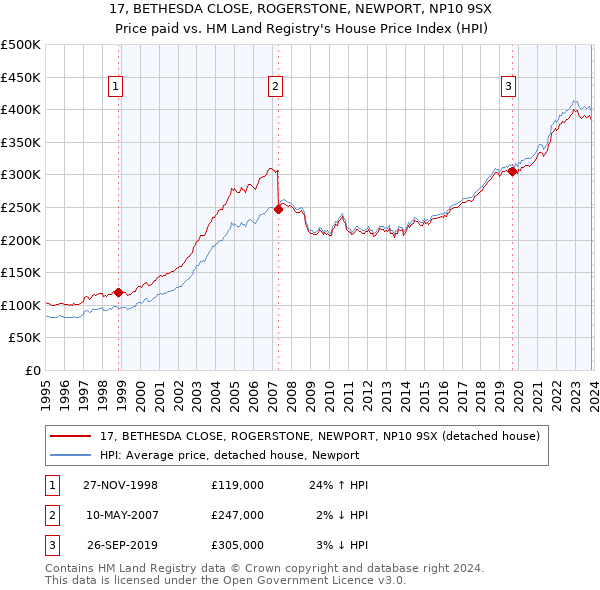 17, BETHESDA CLOSE, ROGERSTONE, NEWPORT, NP10 9SX: Price paid vs HM Land Registry's House Price Index