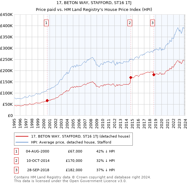 17, BETON WAY, STAFFORD, ST16 1TJ: Price paid vs HM Land Registry's House Price Index