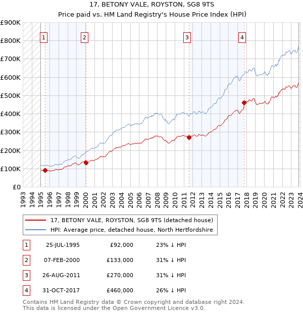 17, BETONY VALE, ROYSTON, SG8 9TS: Price paid vs HM Land Registry's House Price Index