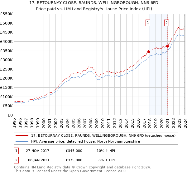 17, BETOURNAY CLOSE, RAUNDS, WELLINGBOROUGH, NN9 6FD: Price paid vs HM Land Registry's House Price Index