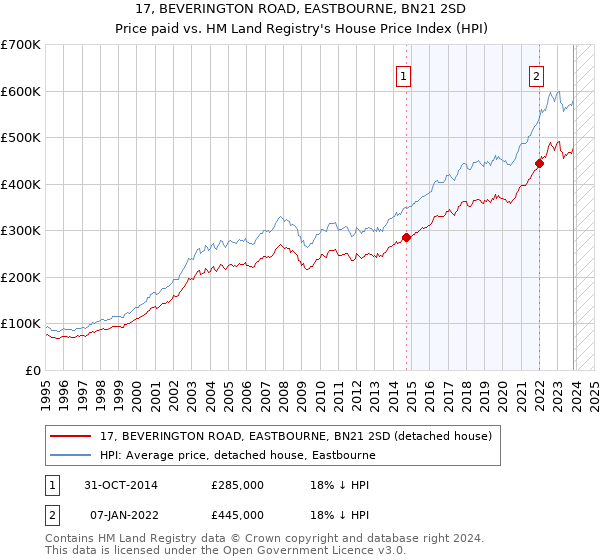 17, BEVERINGTON ROAD, EASTBOURNE, BN21 2SD: Price paid vs HM Land Registry's House Price Index